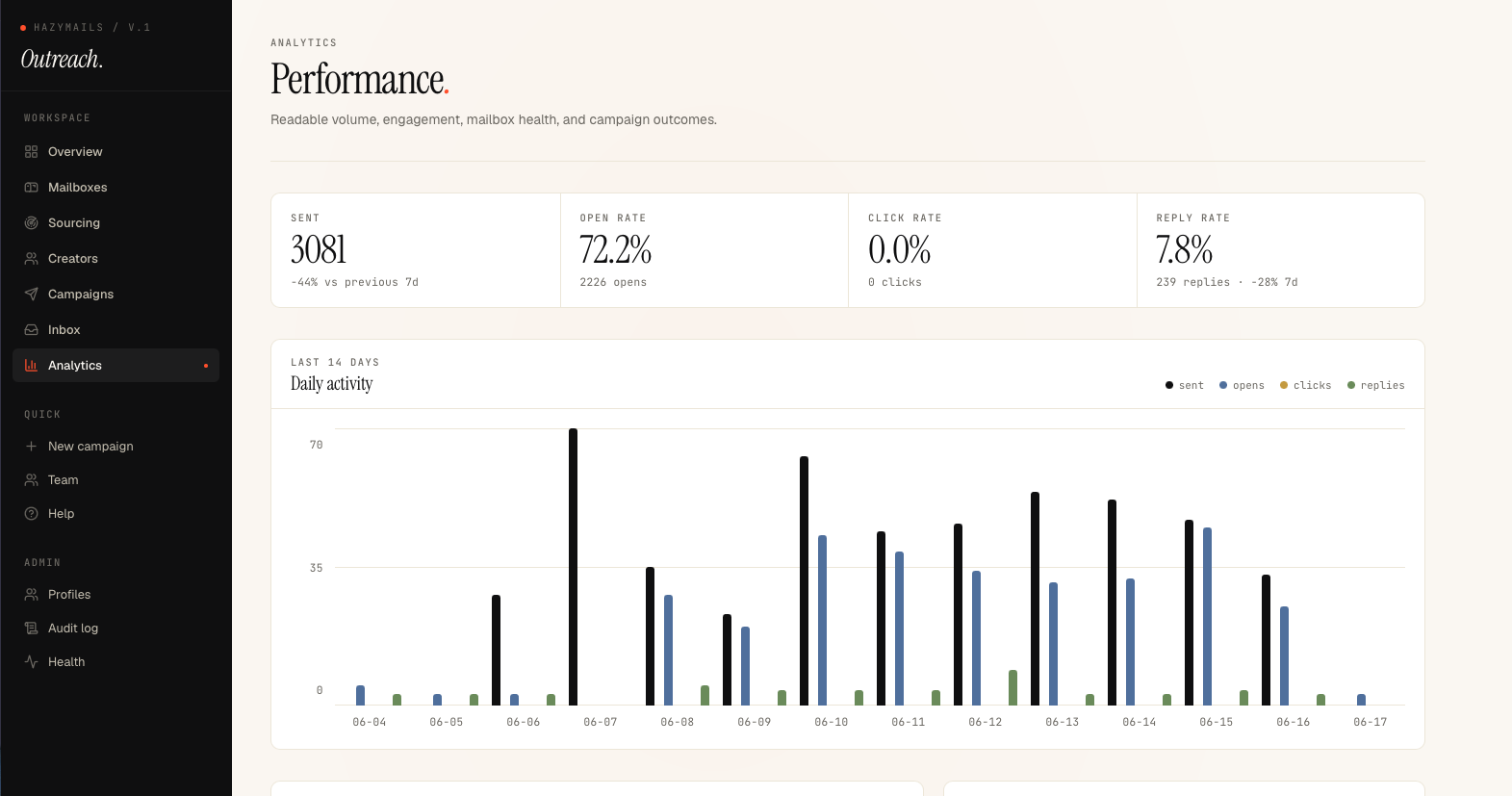 HazyMails Outreach analytics dashboard